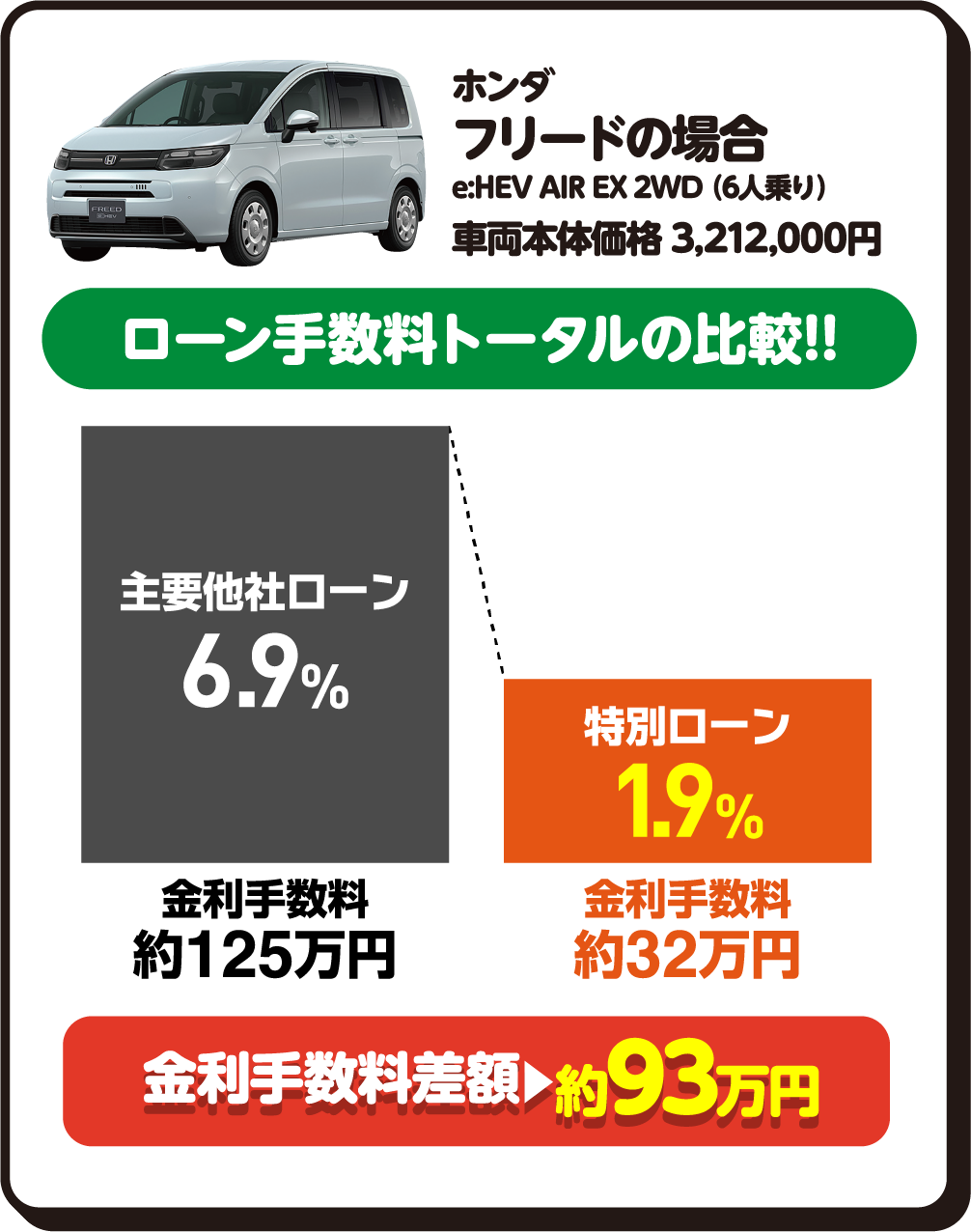 ホンダ　フリードの場合　e:HEV AIR EX 2WD（6人乗り）　車両本体価格3,212,000円　ローン手数料トータルの比較！！　主要他社ローン6.9%の場合、金利手数料約125万円　特別ローン1.9%の場合、金利手数料約32万円　金利手数料差額約93万円