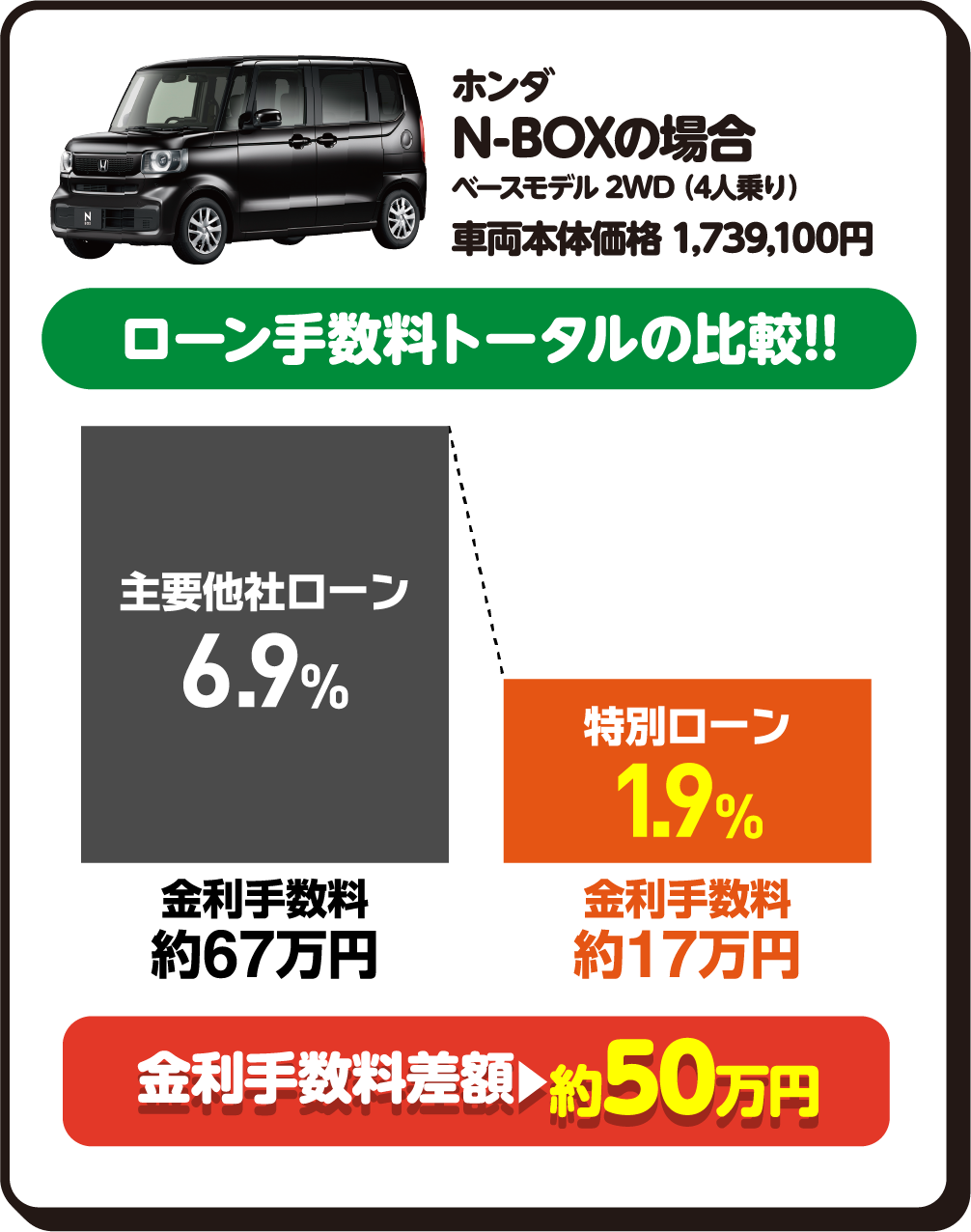 ホンダ　N-BOXの場合　ベースモデル 2WD（4人乗り）　車両本体価格1,739,000円　ローン手数料トータルの比較！！　主要他社ローン6.9%の場合、金利手数料約67万円　特別ローン1.9%の場合、金利手数料約17万円　金利手数料差額約50万円