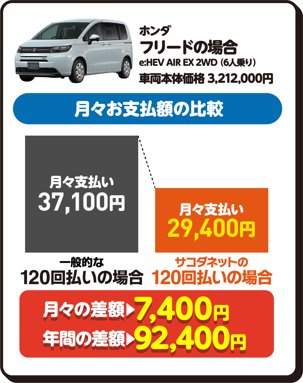 ホンダ　フリードの場合　e:HEV AIR EX 2WD（6人乗り）　車両本体価格3,212,000円　月々お支払額の比較　一般的な120回払いの場合、月々支払い37,100円　サコダネットの120回払いの場合、月々支払い29,400円　月々の差額7,400円　年間の差額92,400円