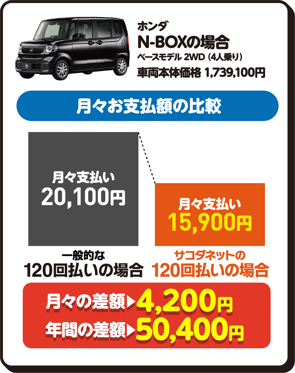 ホンダ　N-BOXの場合　ベースモデル 2WD（4人乗り）　車両本体価格1,739,000円　月々お支払額の比較　一般的な120回払いの場合、月々支払い20,100円　サコダネットの120回払いの場合、月々支払い15,900円　月々の差額4,200円　年間の差額50,400円